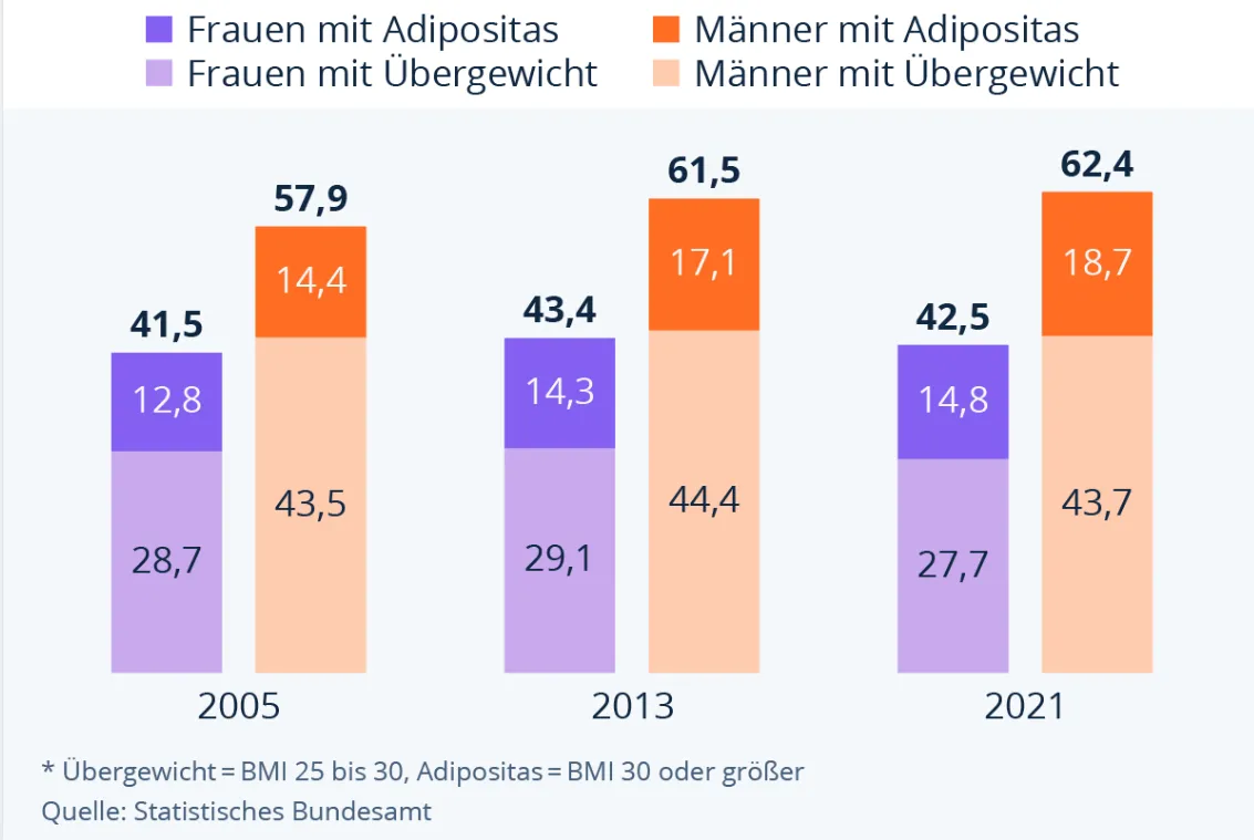 Statistik zu Übergewicht und Adipositas bei Frauen und Männern von 2005 bis 2021